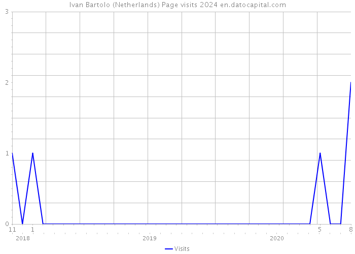 Ivan Bartolo (Netherlands) Page visits 2024 