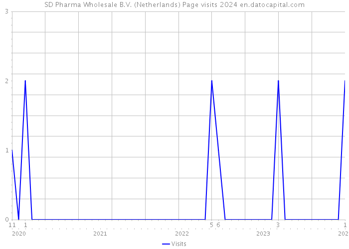 SD Pharma Wholesale B.V. (Netherlands) Page visits 2024 