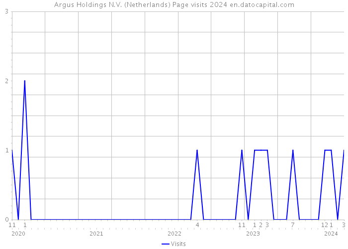 Argus Holdings N.V. (Netherlands) Page visits 2024 