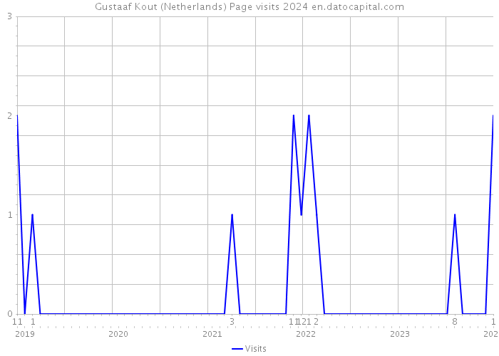Gustaaf Kout (Netherlands) Page visits 2024 