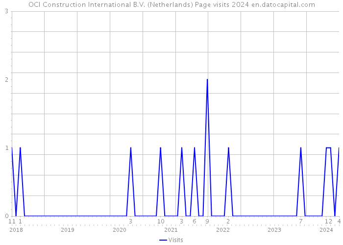 OCI Construction International B.V. (Netherlands) Page visits 2024 