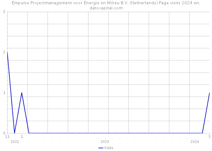 Empulse Projectmanagement voor Energie en Milieu B.V. (Netherlands) Page visits 2024 