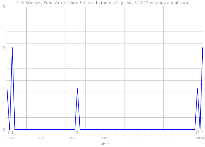 Life Sciences Fund Amsterdam B.V. (Netherlands) Page visits 2024 