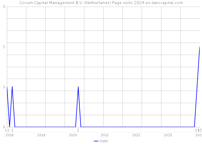 Corum Capital Management B.V. (Netherlands) Page visits 2024 