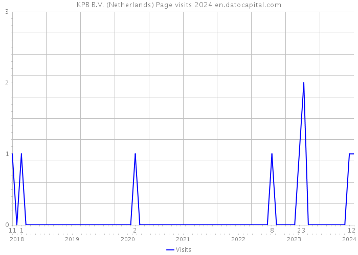 KPB B.V. (Netherlands) Page visits 2024 