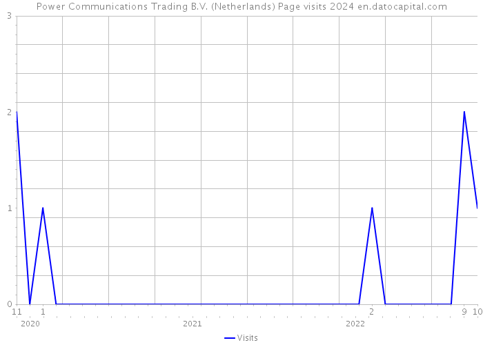 Power Communications Trading B.V. (Netherlands) Page visits 2024 