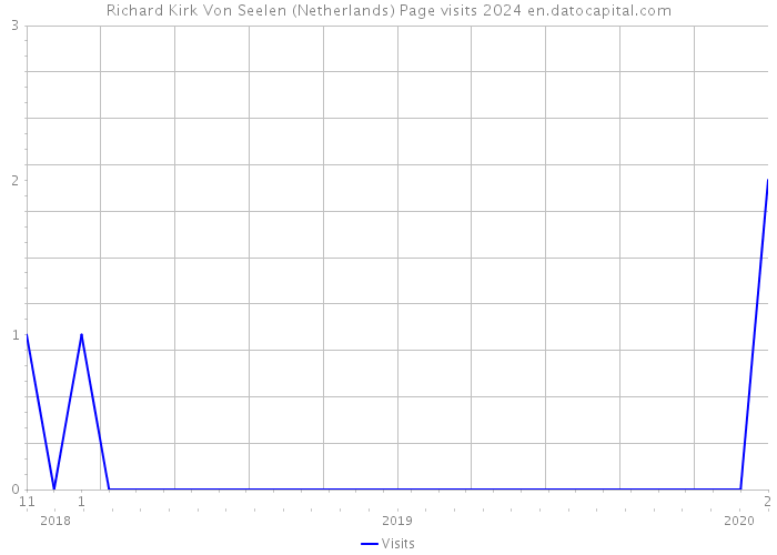 Richard Kirk Von Seelen (Netherlands) Page visits 2024 