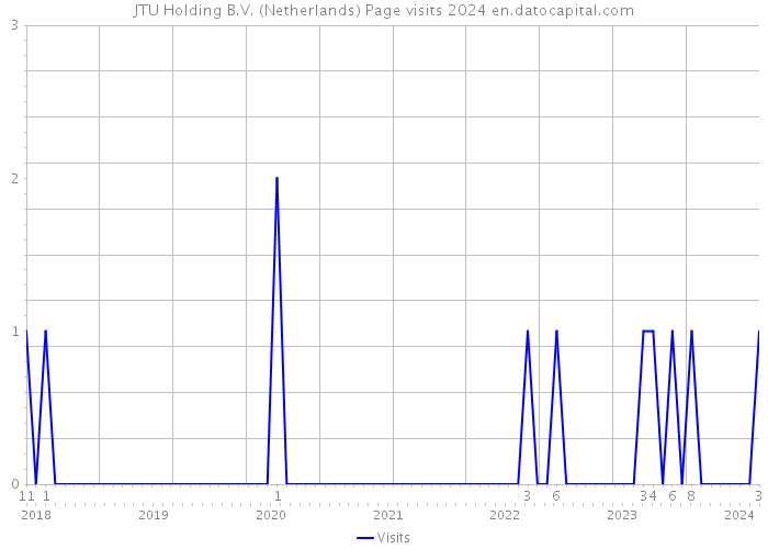JTU Holding B.V. (Netherlands) Page visits 2024 