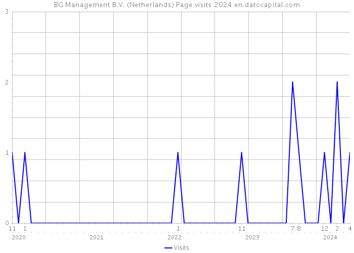 BG Management B.V. (Netherlands) Page visits 2024 
