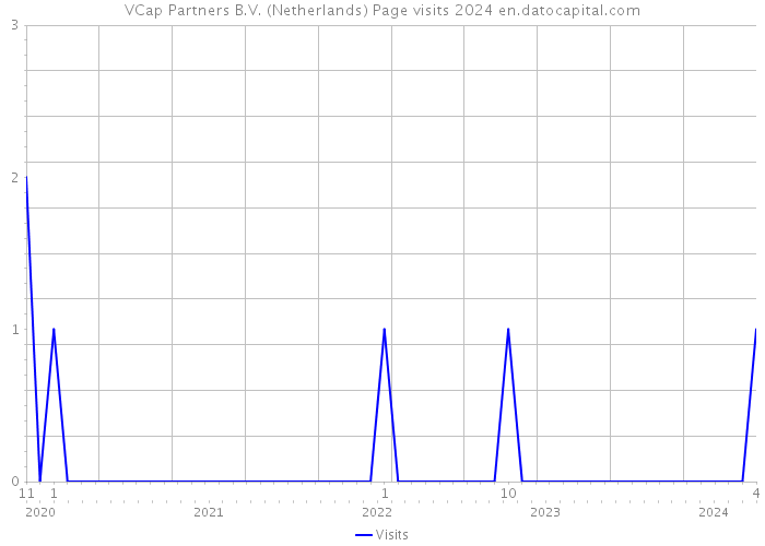 VCap Partners B.V. (Netherlands) Page visits 2024 