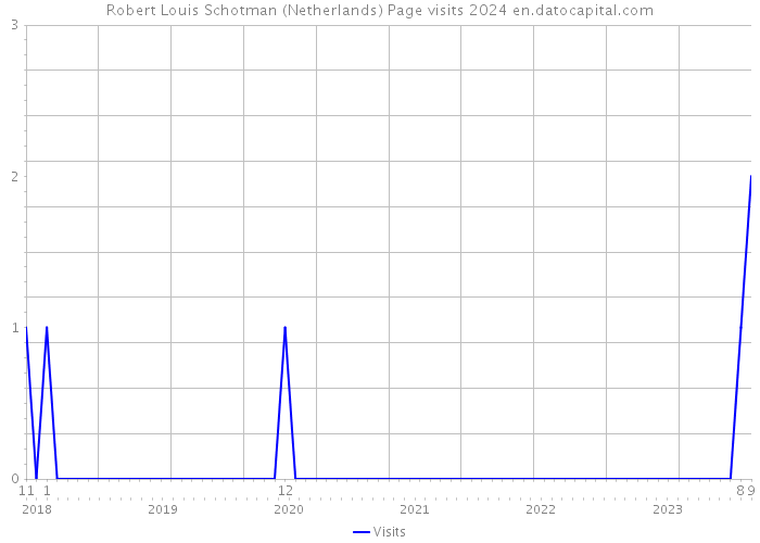 Robert Louis Schotman (Netherlands) Page visits 2024 