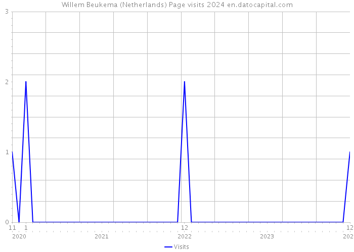 Willem Beukema (Netherlands) Page visits 2024 