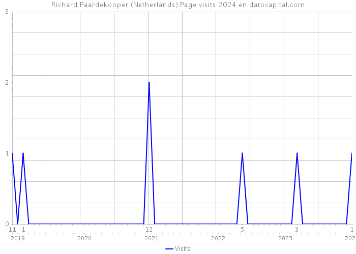 Richard Paardekooper (Netherlands) Page visits 2024 