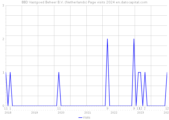 BBD Vastgoed Beheer B.V. (Netherlands) Page visits 2024 