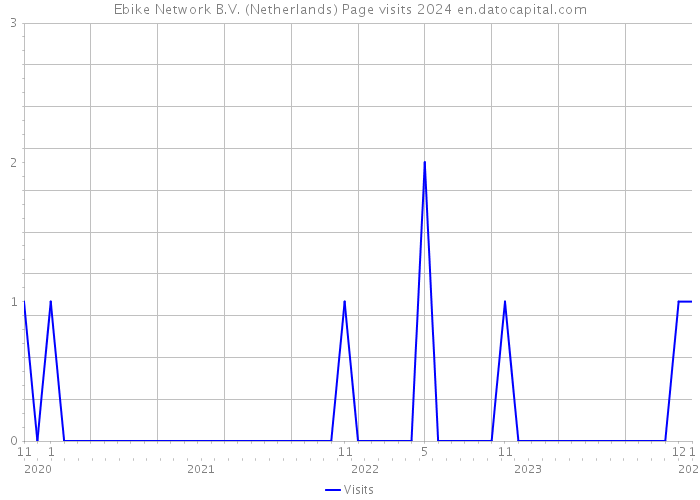 Ebike Network B.V. (Netherlands) Page visits 2024 