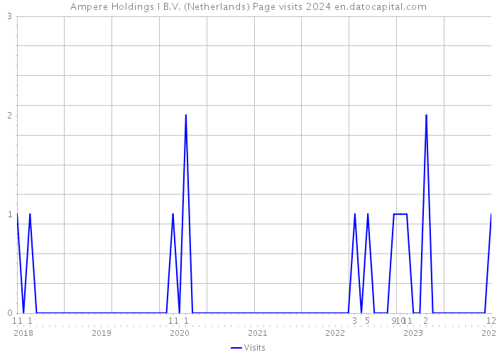 Ampere Holdings I B.V. (Netherlands) Page visits 2024 