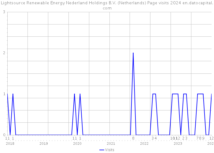 Lightsource Renewable Energy Nederland Holdings B.V. (Netherlands) Page visits 2024 