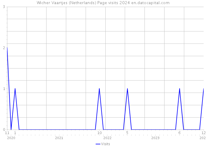 Wicher Vaartjes (Netherlands) Page visits 2024 