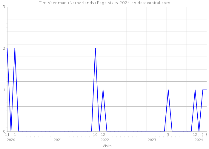 Tim Veenman (Netherlands) Page visits 2024 