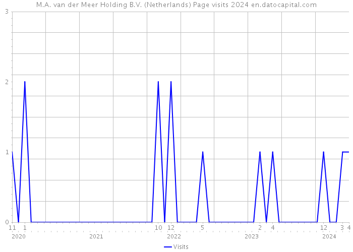 M.A. van der Meer Holding B.V. (Netherlands) Page visits 2024 