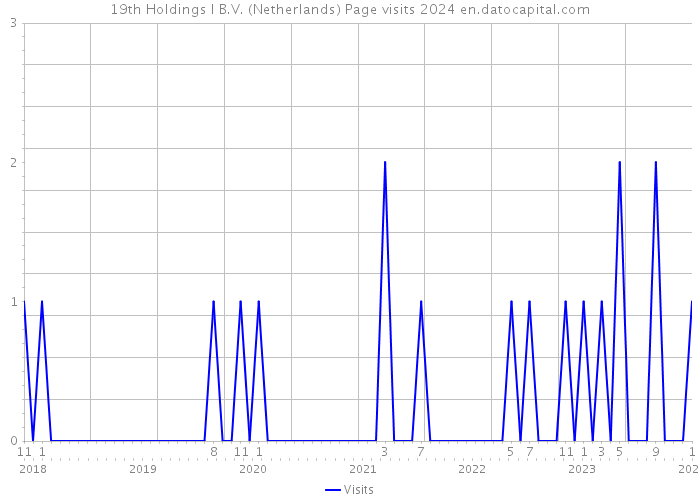 19th Holdings I B.V. (Netherlands) Page visits 2024 