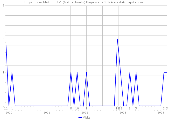 Logistics in Motion B.V. (Netherlands) Page visits 2024 