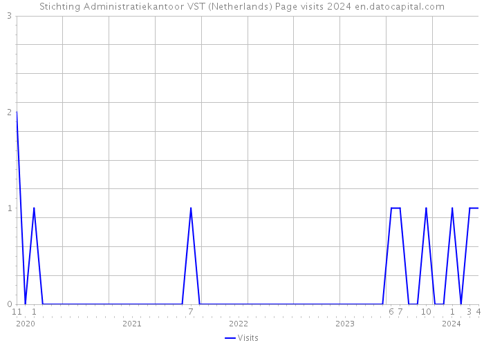 Stichting Administratiekantoor VST (Netherlands) Page visits 2024 