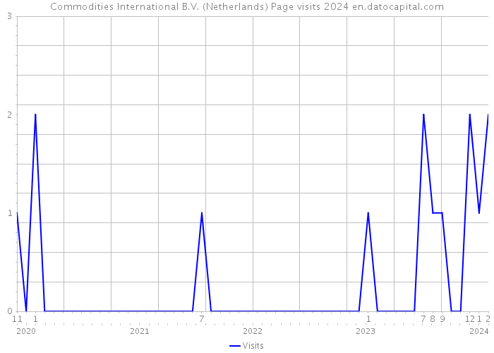 Commodities International B.V. (Netherlands) Page visits 2024 