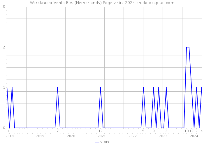 Werkkracht Venlo B.V. (Netherlands) Page visits 2024 