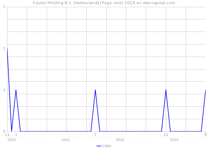 Keuter Holding B.V. (Netherlands) Page visits 2024 