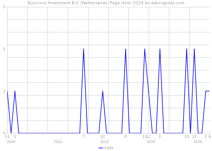 Eurocore Investment B.V. (Netherlands) Page visits 2024 
