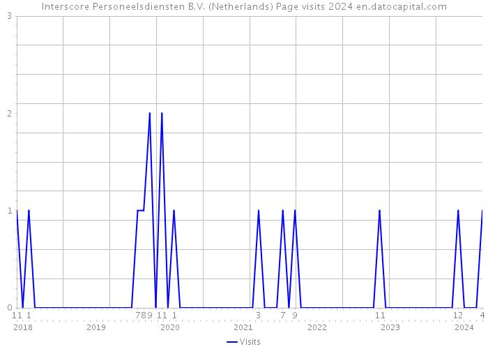 Interscore Personeelsdiensten B.V. (Netherlands) Page visits 2024 