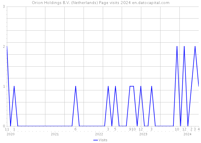 Orion Holdings B.V. (Netherlands) Page visits 2024 