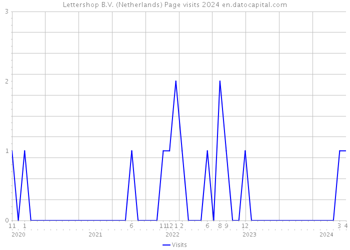 Lettershop B.V. (Netherlands) Page visits 2024 