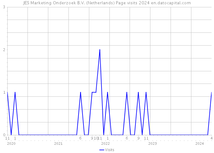 JES Marketing Onderzoek B.V. (Netherlands) Page visits 2024 
