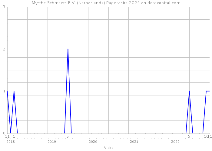 Myrthe Schmeets B.V. (Netherlands) Page visits 2024 