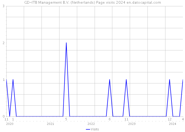 GD-ITB Management B.V. (Netherlands) Page visits 2024 
