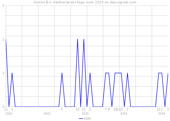 Nobilis B.V. (Netherlands) Page visits 2024 