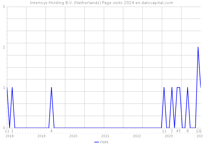 Intertoys Holding B.V. (Netherlands) Page visits 2024 