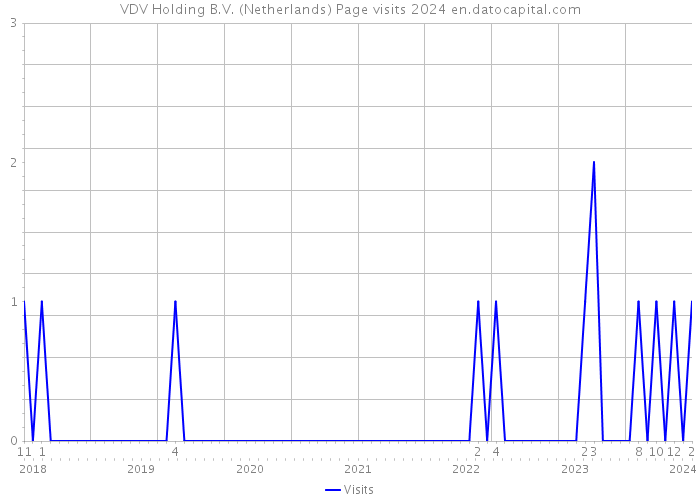 VDV Holding B.V. (Netherlands) Page visits 2024 