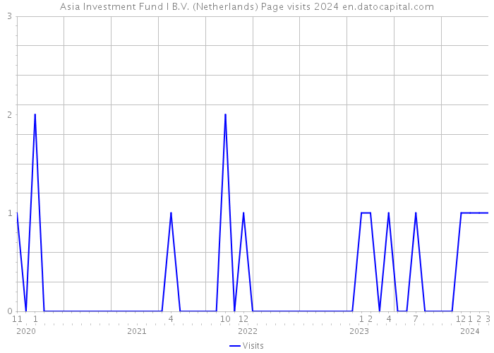 Asia Investment Fund I B.V. (Netherlands) Page visits 2024 