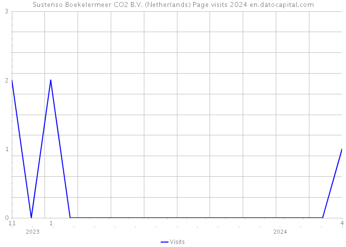 Sustenso Boekelermeer CO2 B.V. (Netherlands) Page visits 2024 