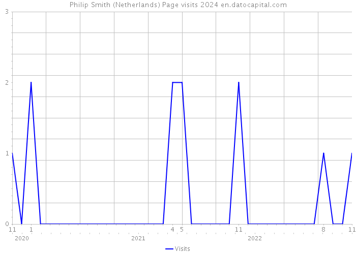 Philip Smith (Netherlands) Page visits 2024 