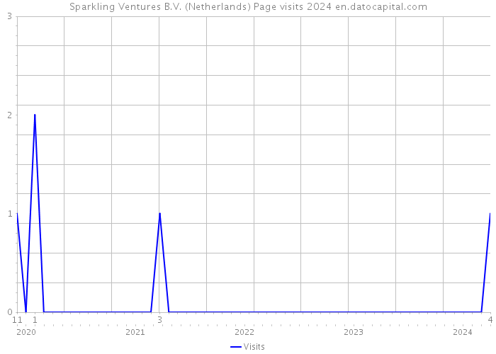 Sparkling Ventures B.V. (Netherlands) Page visits 2024 