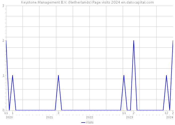 Keystone Management B.V. (Netherlands) Page visits 2024 