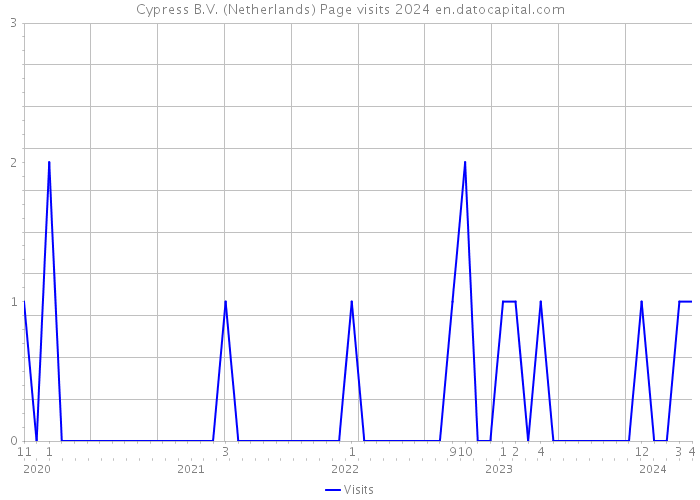 Cypress B.V. (Netherlands) Page visits 2024 
