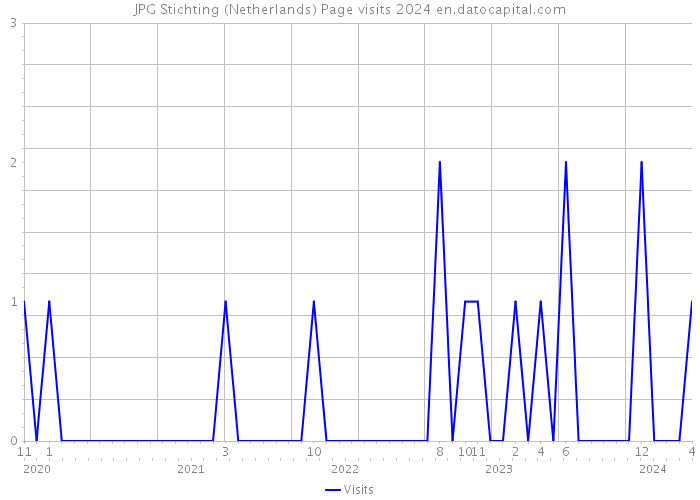 JPG Stichting (Netherlands) Page visits 2024 