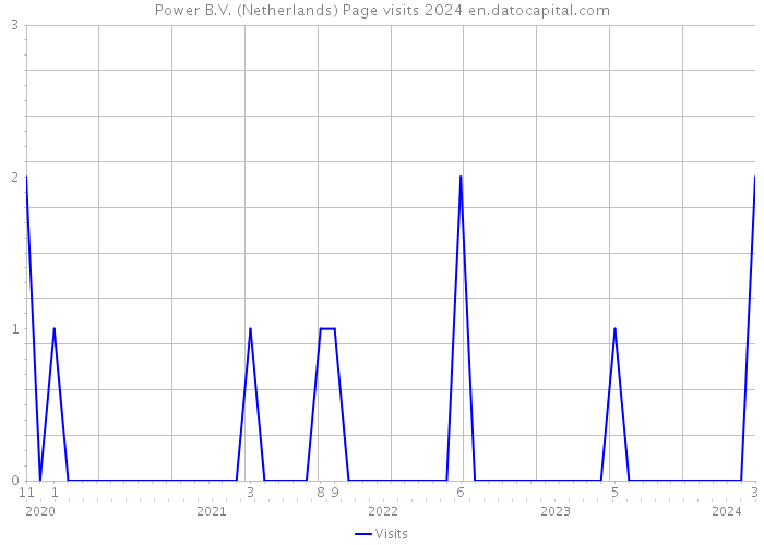 Power B.V. (Netherlands) Page visits 2024 