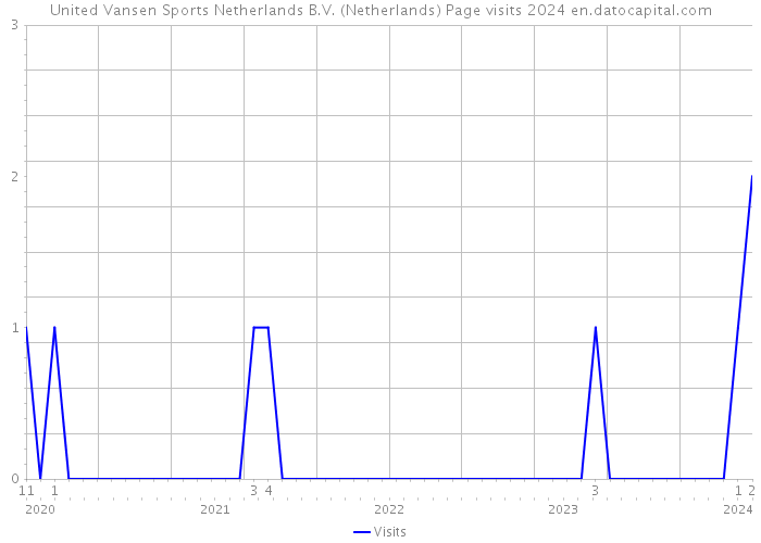 United Vansen Sports Netherlands B.V. (Netherlands) Page visits 2024 