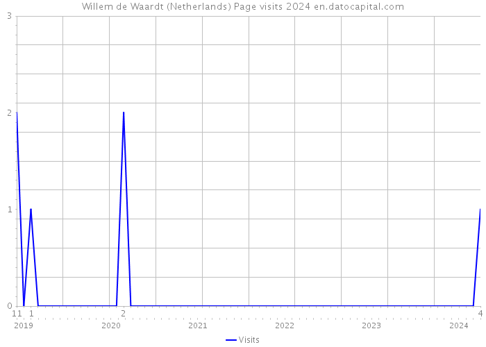 Willem de Waardt (Netherlands) Page visits 2024 